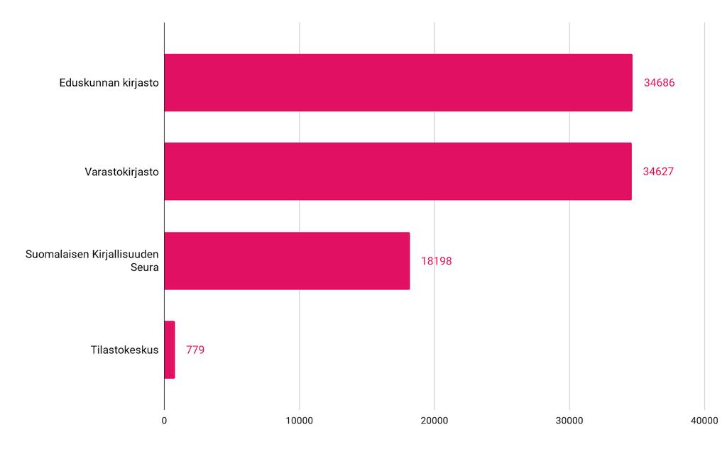 ERIKOISKIRJASTOT Erikoiskirjastojen ryhmään kuuluu neljä Finna-näkymää: Eduskunnan kirjasto, Suomalaisen Kirjallisuuden Seuran kirjasto, Tilastokeskus ja Varastokirjasto.