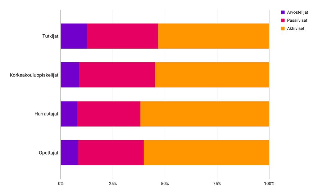 Net Promoter Score käyttäjäryhmittäin Finna-palvelun käytössä on eroja sektoreittain 72 % yleisten kirjastojen käyttäjistä oli kuullut Finnasta kirjaston toimipisteessä.