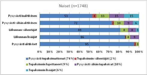 KUVIO 2. Naisten ja miesten tupakointi eri liikuntaryhmissä. sa? ) löytyi viisi erilaista ryhmää sekä naisille että miehille (15 48-vuotiaat) (Kuvio 2).