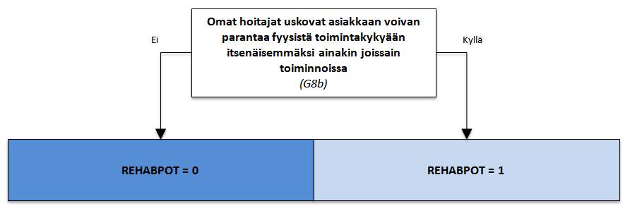 Asiakkaan kuntoutumismahdollisuus (REHABPOT, 0-1) Asiakkaan kuntoutumismahdollisuutta kuvaava REHABPOT (Rehabilitation Potential) -mittari kuvaa asiakkaan hoitoon osallistuvien hoitajien uskoa