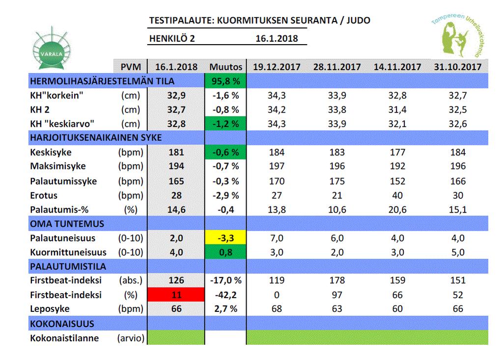 19 Kuva 3 Judo hyvä esimerkki Huonon esimerkin urheilijalla puolestaan pikapalautumistestin tulos on heikentynyt.