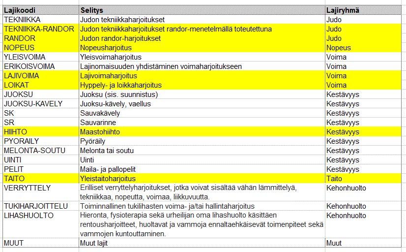 Saimme elogger-harjoituspäiväkirjasta kestävyysurheilijoille suunnatun version demotunnuksilla, jota aloimme räätälöimään judon tarpeita paremmin vastaavaksi.