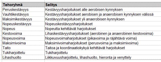 25 Seuraavassa vaiheessa listasimme eri tehoryhmät yhteenvetoja varten. Tehoryhmien alle voidaan ryhmitellä eri tehokoodeja.