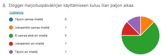 että kukaan käyttäjistä ei ollut aiemmin käyttänyt digitaalista harjoittelupäiväkirjaa eikä vertailukohtaa näin ollen löytynyt. Kuitenkin pääosa käyttäjistä kirjautui palveluun vain viikoittain, ks.