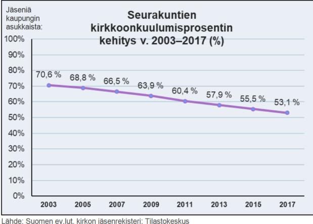 muualla maassa. Nuoremman väestön kirkkoonkuulumisprosentti on kaikkialla Suomessa pienempi iäkkäämpään väestöön verrattuna. Myös syyt erota kirkosta ovat muuttuneet.