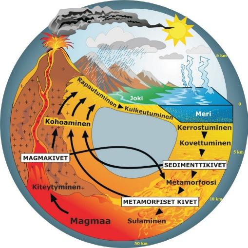 10 Kivilajit voidaan jaotella kolmeen pääryhmään: 1. Kivisulasta syntyneet magmakivet 2. Kerrostumalla ja kovettumalla syntyneet sedimenttikivet 3. Uudelleenkiteytyneet metamorfiset kivet (kaiva.
