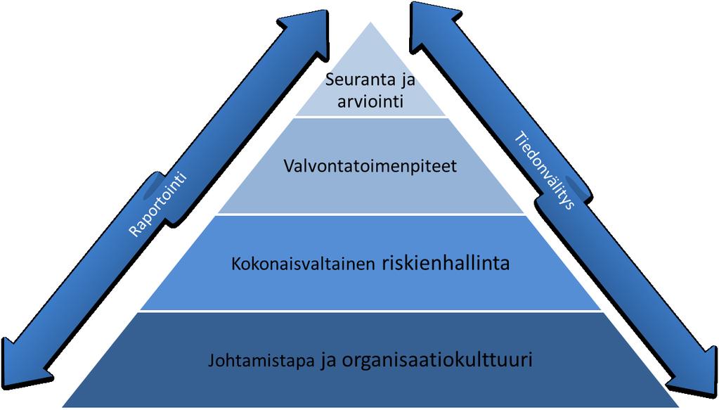 Seuranta on kunnallishallinnossa luottamushenkilöille ja toimielimille kuuluva osa sisäistä valvontaa.