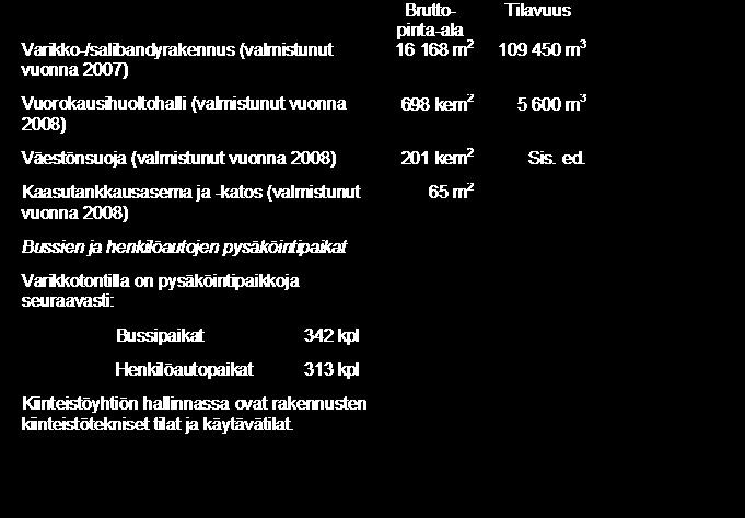 Helsingin kaupunki Pöytäkirja 12/2013 18 (34) Tj/8 Yhtiön tontti Yhtiön rakennukset Helsingin kaupunki on perustanut Ruskeasuon Varikkokiinteistö Oy:n 30.12.1993 allekirjoitetulla perustamiskirjalla.
