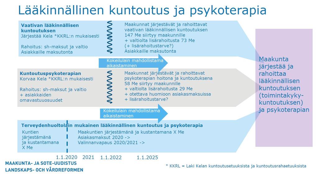 http://stm.fi/documents/1477425/7747667/diaesitys+monikanavarahoituksen+yksinkertaistaminen+17.4.2018.