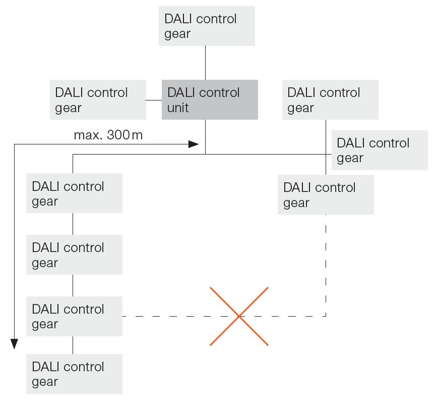 10 Kuva 1. Havainnekuva DALI-väylän topologiasta sekä vältettävästä rengaskaapeloinnista (Technical application guide QUICKTRONIC Intelligent DALI DIM 20