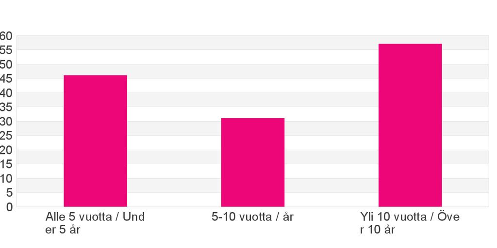 Yrityksesi henkilöstön määrä / Personalantalet i ditt företag -5 henkeä / 5-0 henkeä / 0-50 henkeä / 50-00 henkeä / 00-500 henkeä / yli 500 henkeä / över 500 (87.6%) 8 (5.8%) 3 (2.2%) 0 (0.