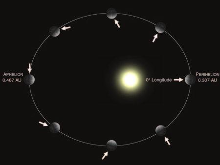 7.12 Merkurius Sisäplaneetta: näkyy aina lähellä Aurinko (max 28 astetta) Samanlaiset vaiheet kuin Kuulla Pyöriminen: pyörähdysaika 58.