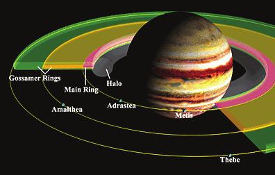 Jupiterin sisimmistä kuista Rengaat/Kuut Jupiterin magnetosfäärin sisällä vaikuttaa varattujen hiukkasten liikkeeseen Galileo-luotaimen kuvista koottu