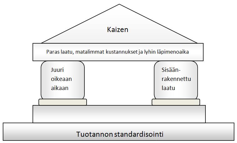 23 Kuva 9. TPS talokaavio (Stewart, 2012) Talon kattona on Kaizen, joka tarkoittaa jatkuvaa pienin askelin tapahtuvaa kehittymistä ja parantamista.