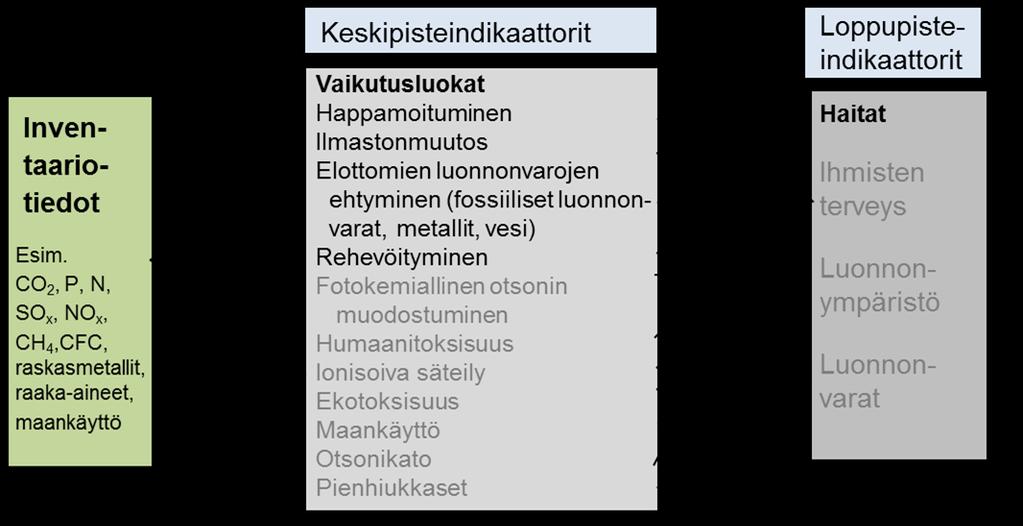 Kuva 3. Prosessin mallintaminen openlca-ohjelmistolla ja esimerkki tuloksista. 3) Vaikutusarvioinnin tavoitteena on tarkastella haitallisten toimien (esim.