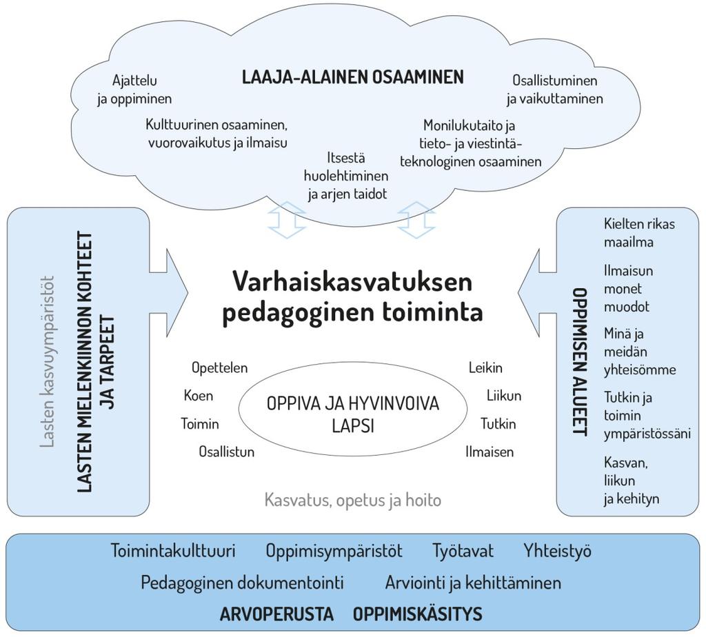 Kuvio 1. Varhaiskasvatuksen pedagogisen toiminnan viitekehys Tavoitteellisen toiminnan perustan luovat arvoperusta (luku 2.4), oppimiskäsitys (luku 2.