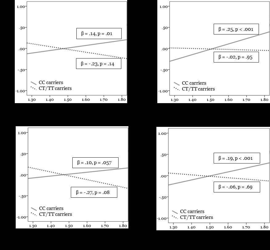 Figure 3 Associations between maternal depressive symptoms and state anxiety during pregnancy in the first and second