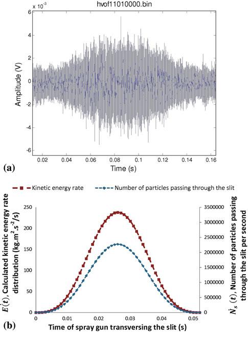 Fig. 13 Schematic diagram showing calculation of the AE features: energy E, event duration T e, and ring-down count R dc. (This is schematic of a processed signal, i.e., AE signal after taking absolute of bipolar raw AE signal) Fig.