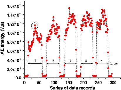 Fig. 15 AE energy per number of particles passing through first slit in a row at high pressure P1 against varying gun speed the coupling of AE data and mathematical model is within acceptable limits.