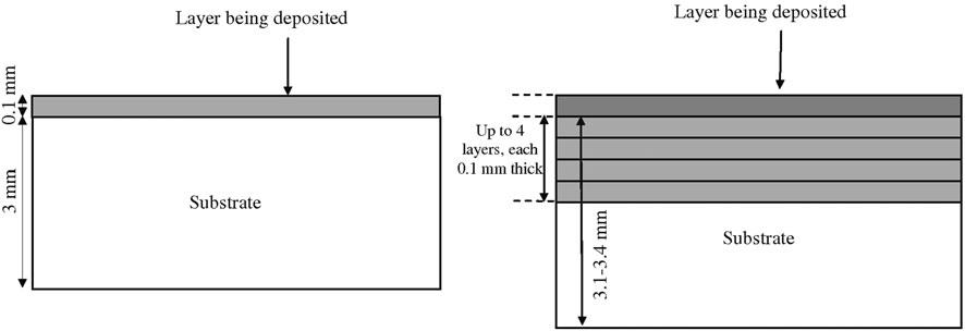Fig. 17 Diagram showing difference in substrate for single pass and multi-pass thermal spraying quenching stress could conceivably cause micro- and macrocracking in the deposited layer, which would