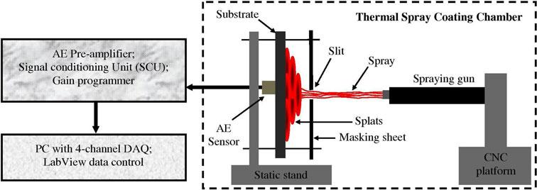 Fig. 1 Schematic diagram of AE monitoring during thermal spraying process through slits in an industrial coating chamber computer with software for controlling the acquisition and storage of data in