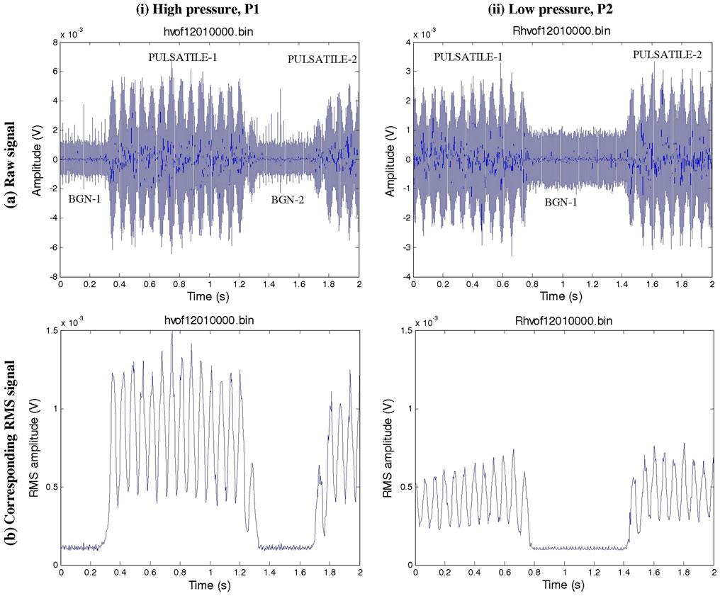 Fig. 8 AE signal recorded during HVOF WC-10%Co-4%Cr full spraying (both flame and powder) onto substrate through slit A (3 9 10 mm) at 500 mm/s (background section BGN, PULSATILE sections) particles