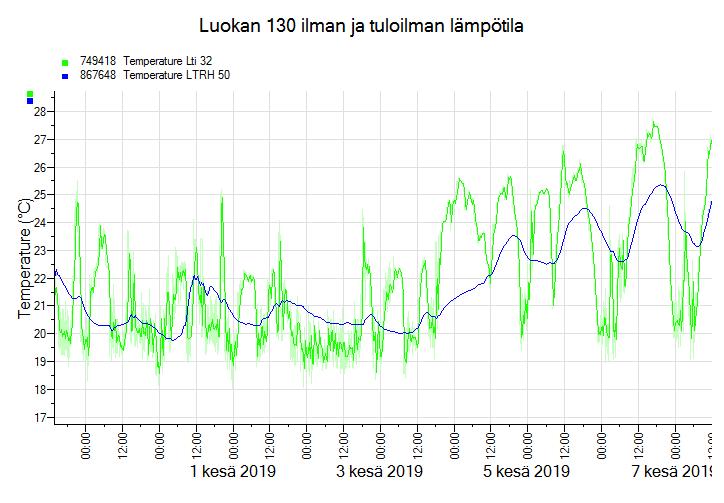 T19017-02 LÄMPÖTILA JA SUHTEELLINEN