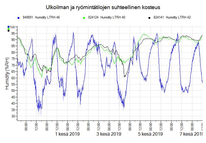 T19017-02 LÄMPÖTILA JA SUHTEELLINEN