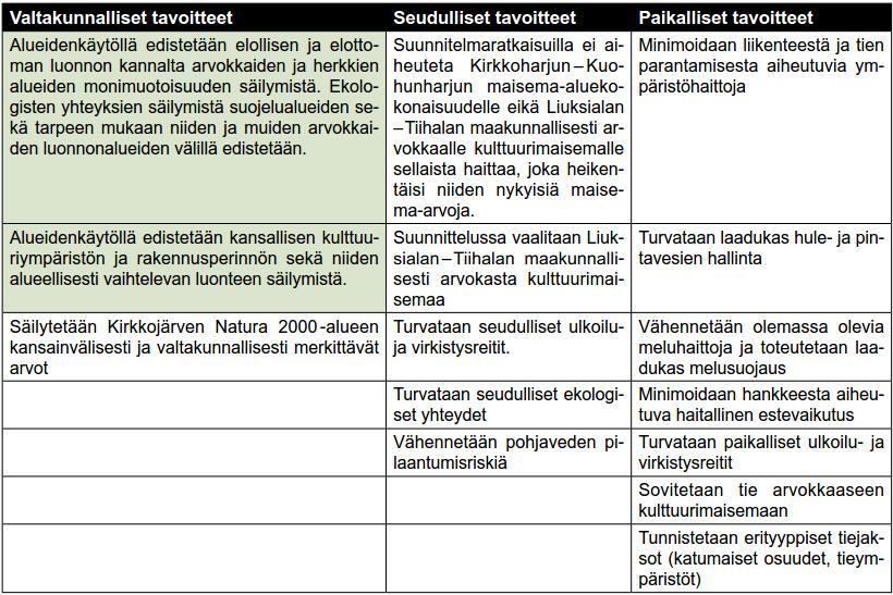 Hankearviointi 16 / 61 Taulukko 3. Hankkeen ympäristölliset tavoitteet YVA-selostuksen mukaan. Vihreällä pohjalla on esitetty valtakunnalliset alueidenkäyttötavoitteet (VAT).