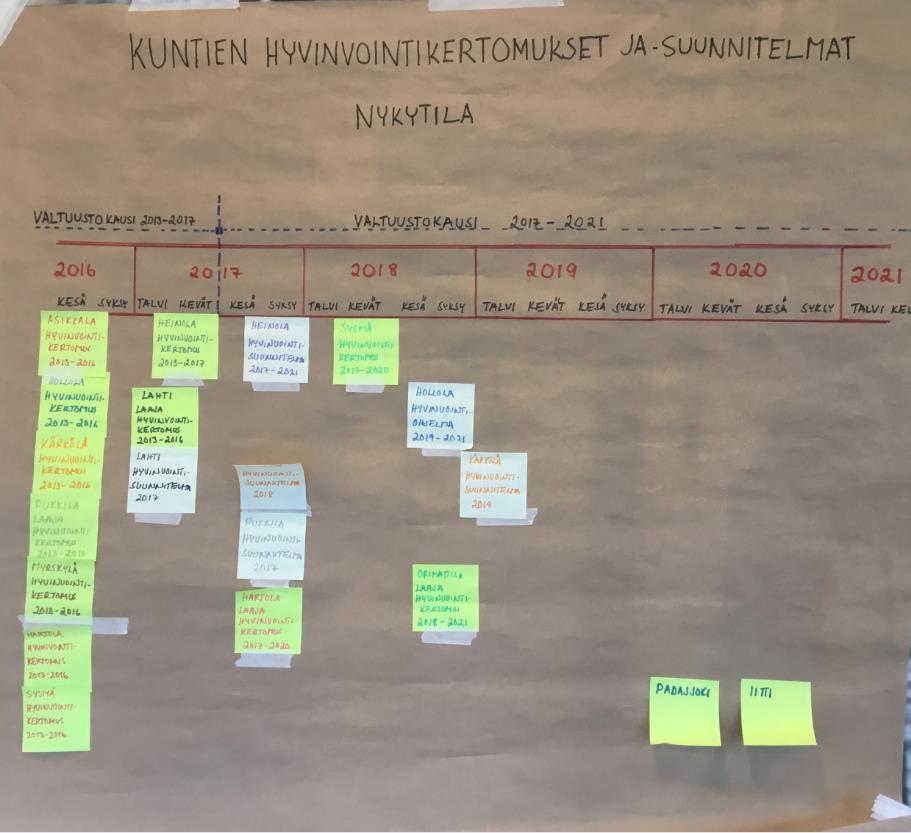 Kuntien hyvinvointi- ja suunnitelmat Nykytila Käytiin yhdessä läpi nykytila,
