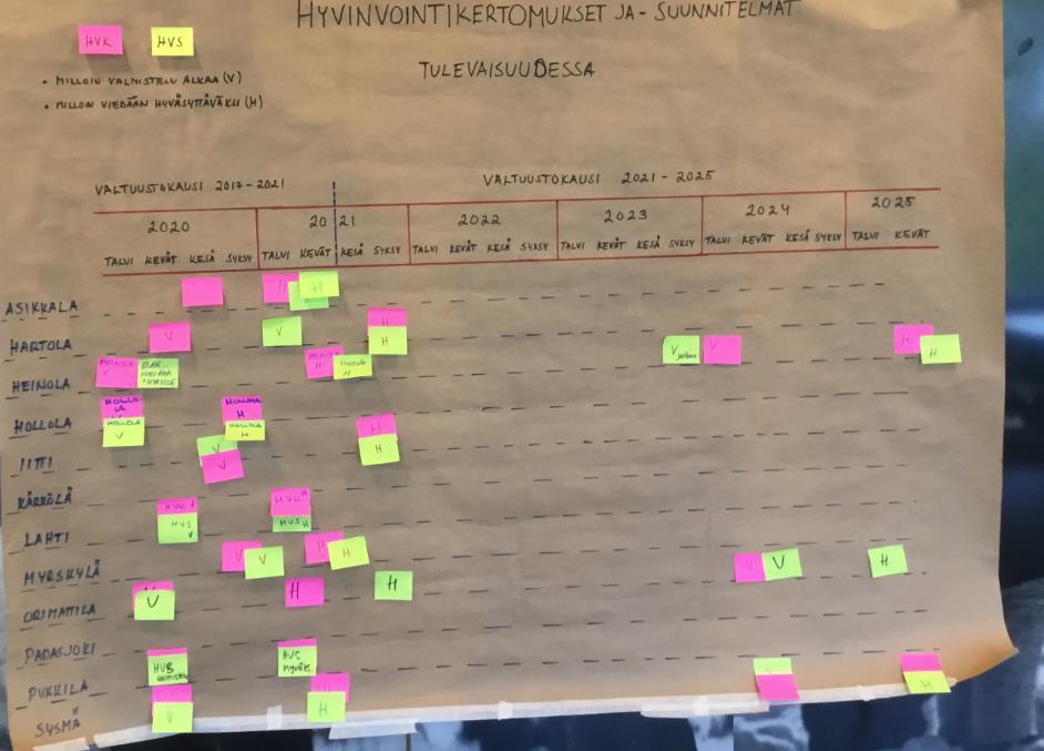 Kuntien hyvinvointi- ja suunnitelmat - Ennakkotehtävän purku Osallistujat veivät aikajanalle