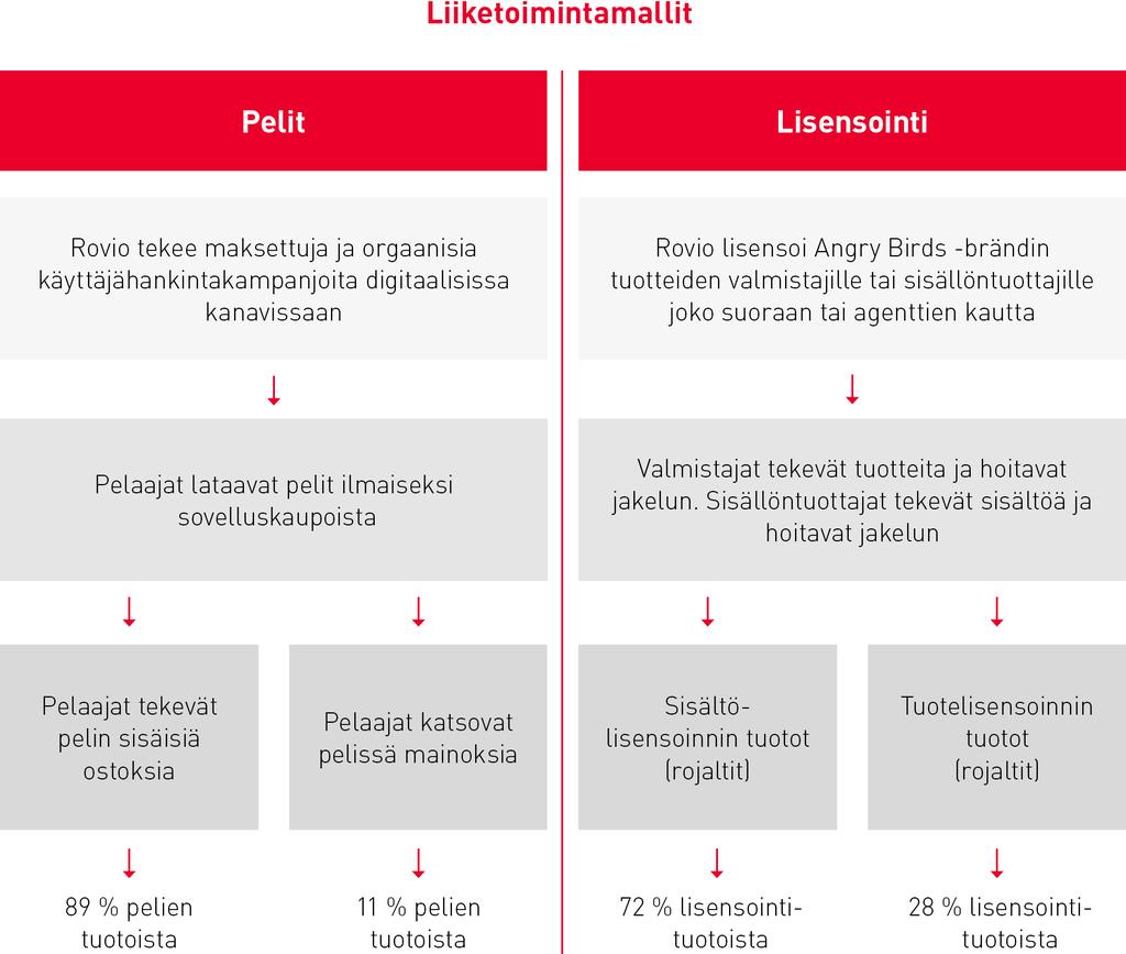 Brand Licensing -liiketoimintayksikkö lisensoi Rovion Angry Birds -brändiä ja sen hahmoja. Lisenssiliiketoiminta alkoi vuoden 2010 lopulla, ja se muodosti vuonna 2018 koko liiketoiminnasta n.11 %.