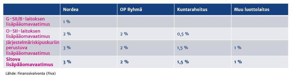 7 PANKKIVUOSI 2018 Kuvio 5. Finanssivalvonnan kesällä 2018 päättämät lisäpääomavaatimukset 2 Suomessa toimivat pankit 2.