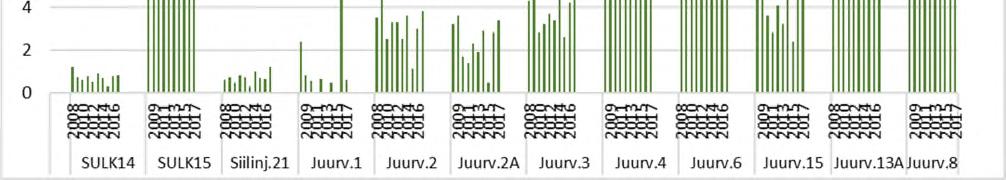 5 / 9 Juurusveden eteläosan asemien 4, 6, 8, ja 13A vesipatsaat olivat lämpötilakerrostuneita, mutta alusvedessä riitti silti happea (kuva 1).