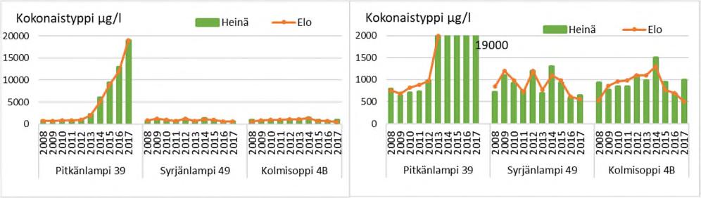 6 / 9 Pitkänlampi laskee muista järvistä poiketen kaivosalueen itäpuolelle. Syrjänlammen pitoisuuksissa ei ole havaittavissa selkeää suuntaa.