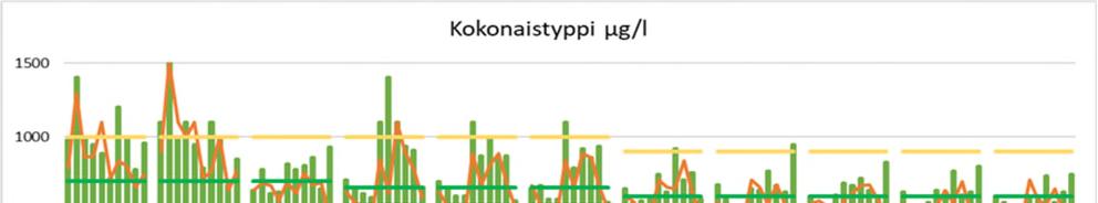 Sulkavanjärven pitoisuudet olivat hieman edellisvuotta korkeammat ja viittasivat tyydyttävään ekologiseen luokkaan.