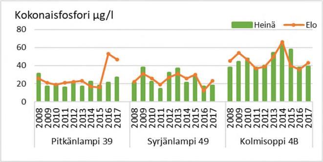 7 / 9 Pitkänlammen kokonaisfosforitaso oli heinäkuussa matalahko ja elokuussa korkea, mutta edellisvuotta hieman alhaisempi (kuva 3).
