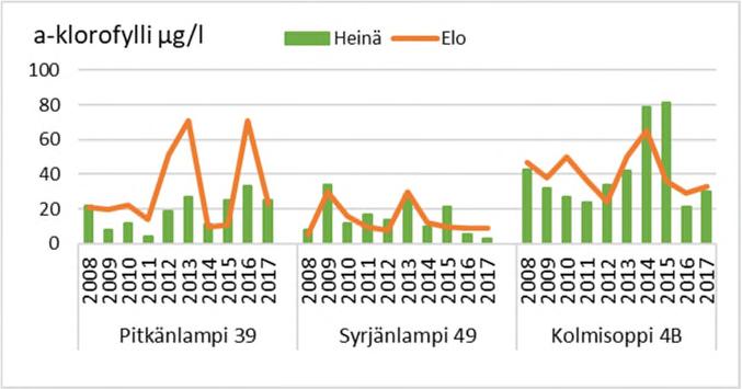 8 / 9 Levätuotantoa mittaava klorofylli-a-pitoisuus oli Pitkänlammessa heinä-elokuussa edellisvuotta alhaisempi (kuva 4).