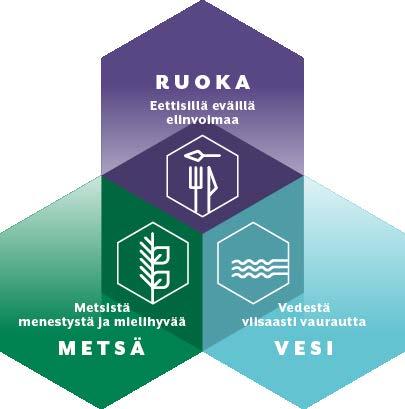 TAVOITTEET 2030 RUOKAKETJUT OVAT ERIKOISTUNEET JA HYVIN TOIMIVAT ELINTARVIKEOSAAMI- SEMME ON KORKEAN JALOSTUSASTEEN