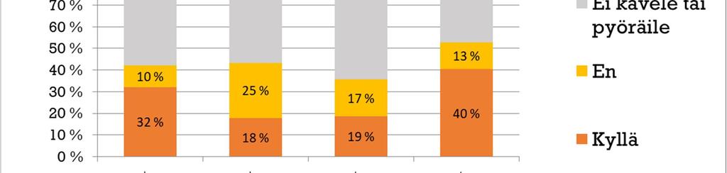 Käyttäjäkysely neljässä kohteessa Mobinet Oy:n kyselyaineisto neljästä yrityskohteesta, joissa vähintään silloin tällöin kävellen tai pyörällä töihin tulevilta on kysytty, käykö vastaaja suihkussa