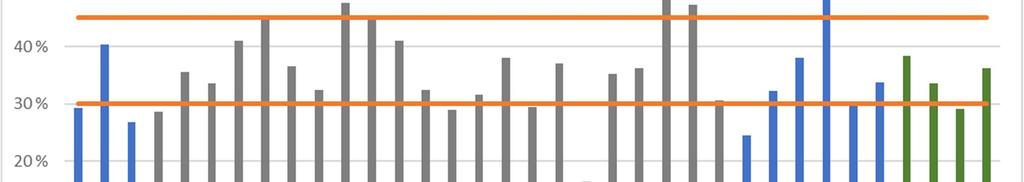 Pyöräilijöiden osuus Mobinetin kyselyaineiston perusteella Mobinet Oy:n kyselyaineistosta on laskettu vähintään silloin tällöin pyöräilevien osuus henkilöstöstä eri organisaatioissa.