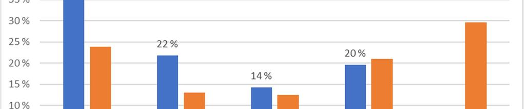 Päivittäinen ja satunnainen vaatesäilytys Kaappia tarvitsevista henkilöistä 40 % pyöräilee päivittäin tai lähes päivittäin.