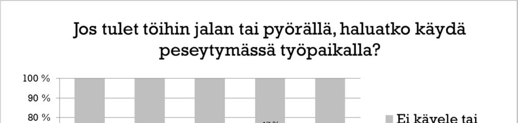 Kuva 10. Kävelijöiden ja pyöräilijöiden osuus ja peseytymistarve työpaikalla. Suihkussa käynnin osalta käyttäjäjoukon kokoa oleellisempi tieto on päivittäinen suihkussa kävijöiden määrä.