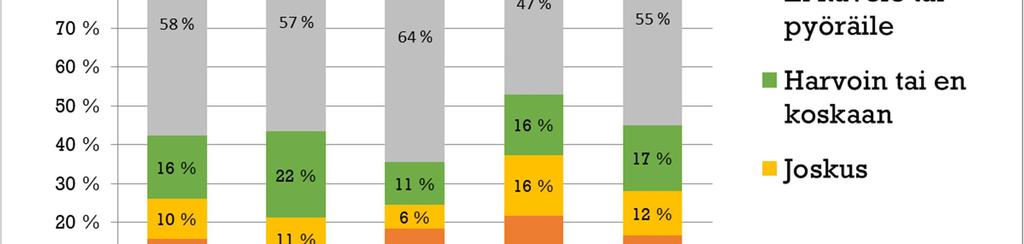 Jos suihkussa käyntiä tarkastellaan suhteessa tehtyjen pyörämatkojen määrään, 30 % pyörämatkoista johtaa suihkussa käyntiin aina tai yleensä, 25 % pyörämatkoista johtaa joskus suihkussa käyntiin ja