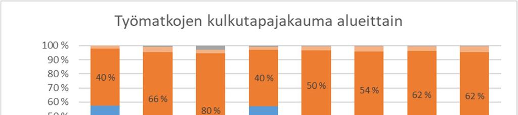 4 Työmatkojen kulkutapajakauma Pyöräilyn kulkutapaosuus työmatkoilla on pääkaupunkiseudun ulkopuolisilla kaupunkialueilla 14 %, pääkaupunkiseudun kaupunkialueilla 10 % ja kaupunkien kehysalueilla ja