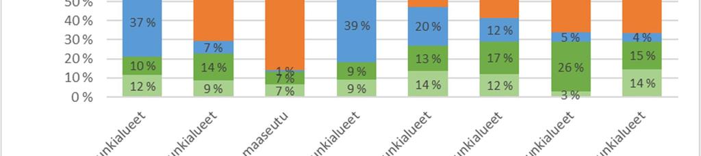 Kaupungeittain pyöräilyn kulkutapaosuus työmatkoilla on pääkaupunkiseudulla 9 %, Tampereella 13 %, Turussa 17 %, Oulussa 24 % ja Lahdessa 14 %. Kaupunkien välinen vaihtelu on näin ollen varsin suurta.