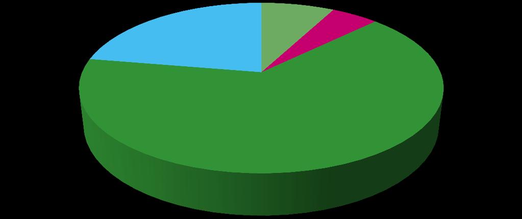 Sairauspoissaolojen jakautuminen palvelualueittain Konsernipalvelut Hyvinvointipalvelut Kasvatus- ja opetuspalvelut Tekniset palvelut 22 % 8 % 5 % 65 % Kuvio 6.