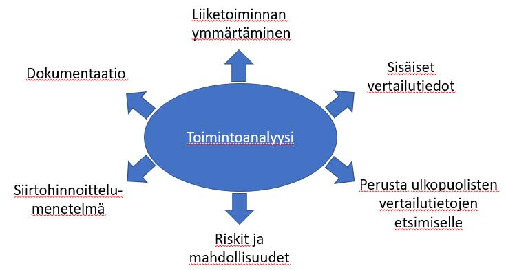 Kuva 2 Toimintoanalyysin tavoitteet 58 Siirtohinnoittelumenetelmät jaetaan perinteisiin ja voittopohjaisiin menetelmiin 59.