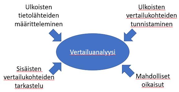 Kuva 3 Vertailuanalyysi 63 Vertailuanalyysin jälkeen kerättyä tietoa käytetään ja tulkitaan 64 ja lopputuloksena saadaan siis markkinaehtoinen siirtohinta.