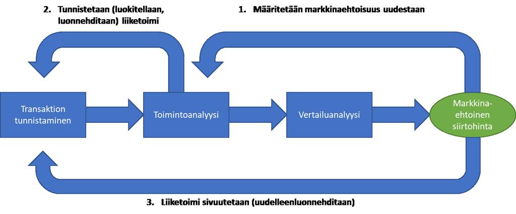 Kuva 5 Veroviranomaisen mahdolliset oikaisutoimet siirtohinnoittelussa Seuraavassa tarkastellaan tapauksia KHO 2014:119 ja KHO 2018:173, joiden avulla saadaan tarkempia tietoja edellä esitettyyn. 5. KHO 2014:119 A Oy oli vuonna 2009 saanut pääomistajaltaan luxemburgilaiselta yhtiöltä B 15 miljoonan euron suuruisen lainan.